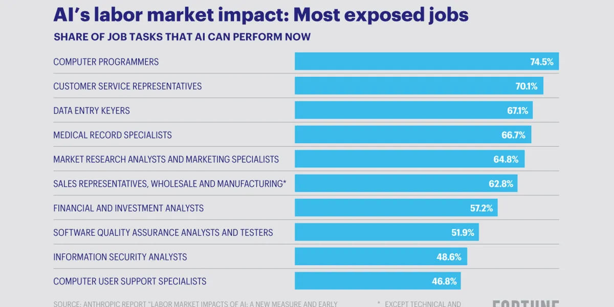 Anthropic's research shows that AI can already do a huge portion of many jobs; its top economist talks about how that could shape the future of work
